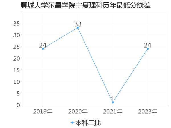 最低分数差