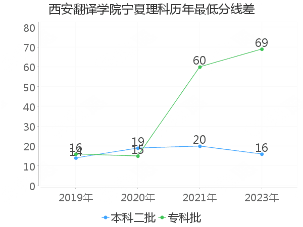 最低分数差