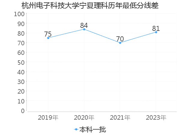 最低分数差