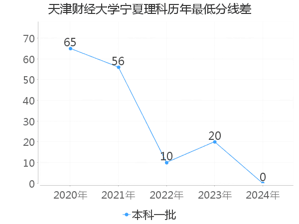 最低分数差