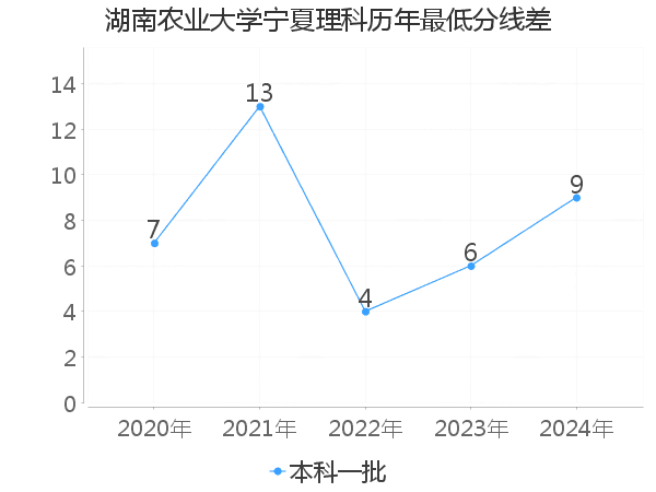 最低分数差