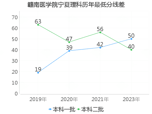 最低分数差