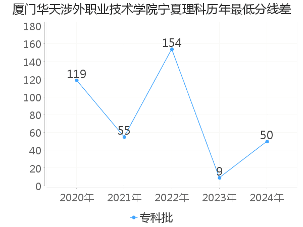 最低分数差