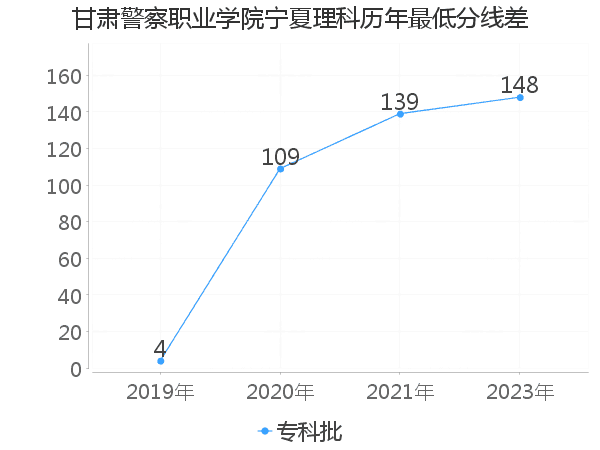 最低分数差