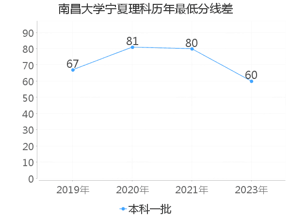 最低分数差