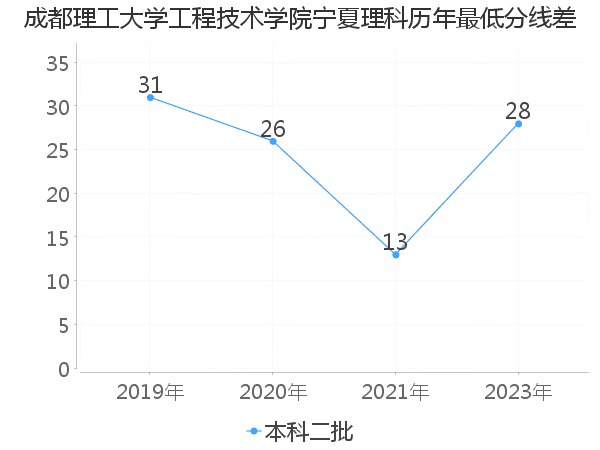 最低分数差