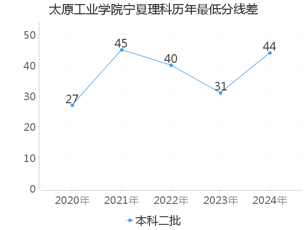 最低分数差