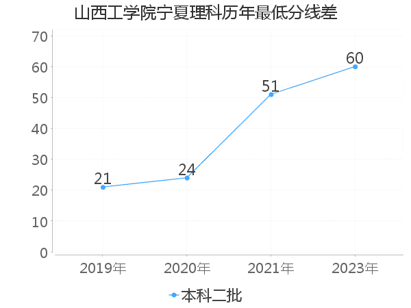 最低分数差