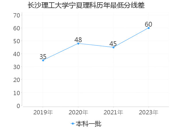 最低分数差