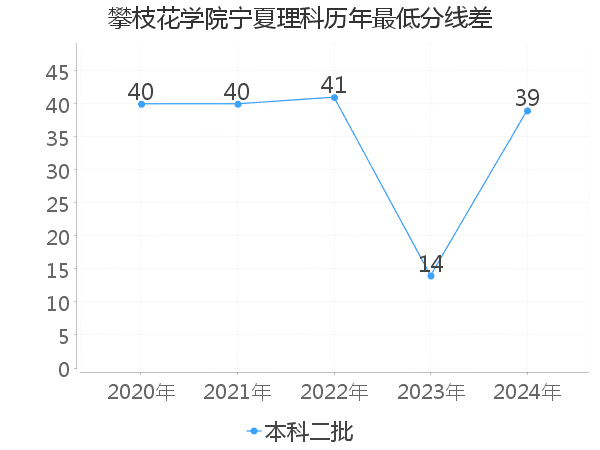 最低分数差