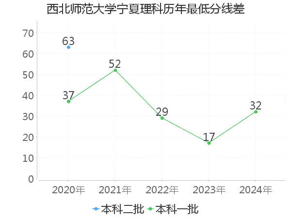 最低分数差