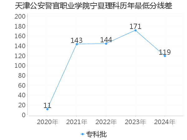 最低分数差