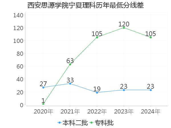 最低分数差