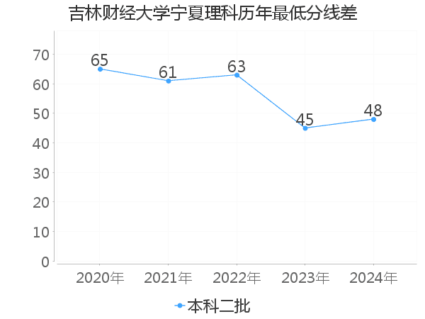 最低分数差