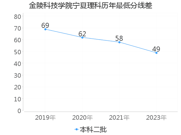 最低分数差