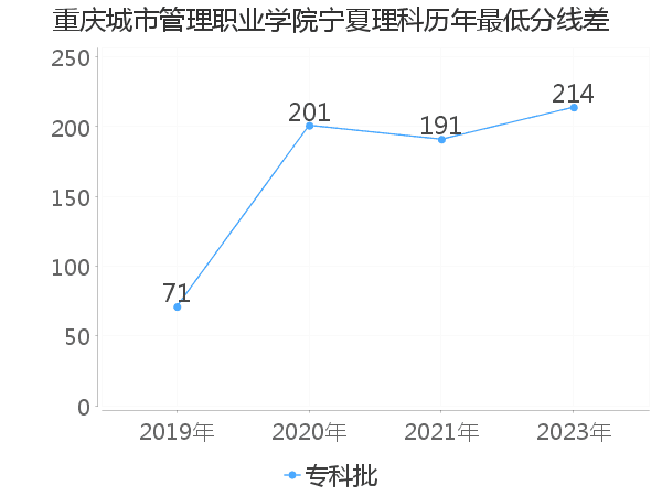 最低分数差