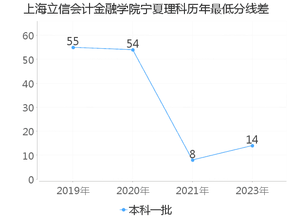 最低分数差