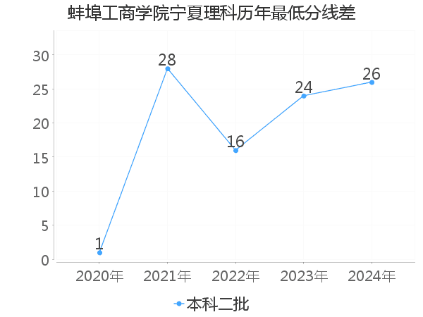 最低分数差