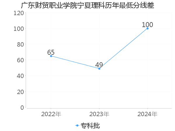 最低分数差