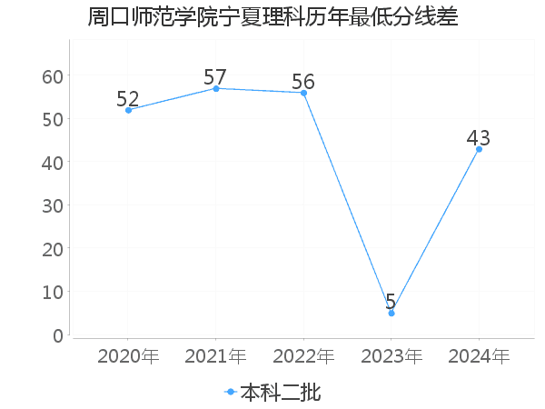最低分数差