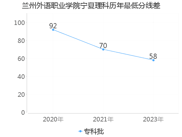 最低分数差