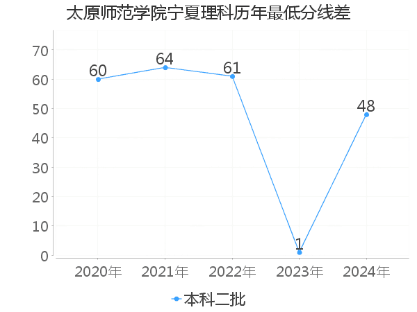 最低分数差