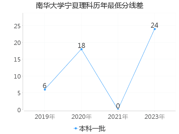 最低分数差