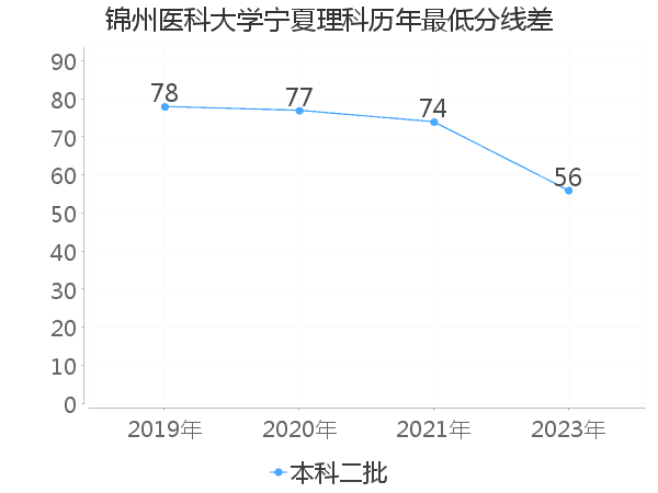 最低分数差