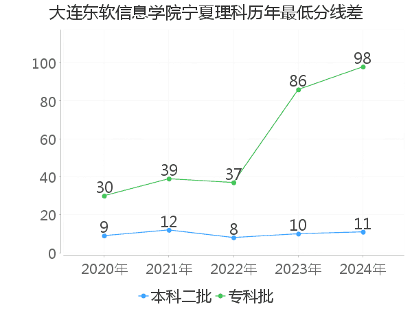 最低分数差