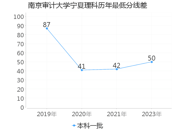 最低分数差