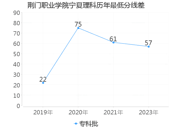 最低分数差