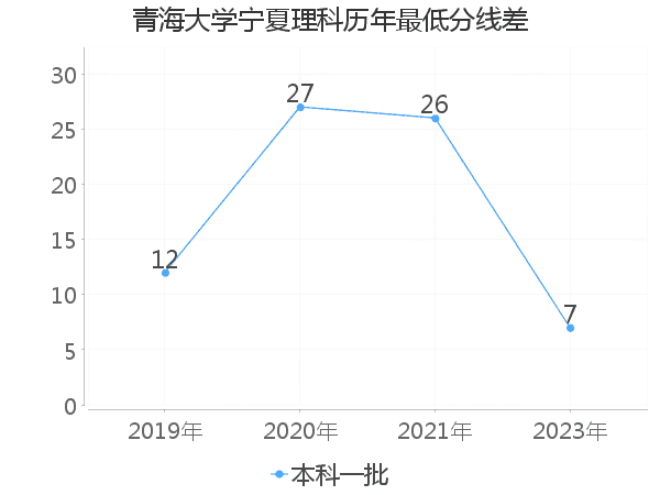 最低分数差