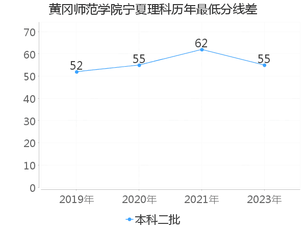 最低分数差