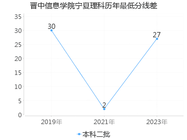 最低分数差