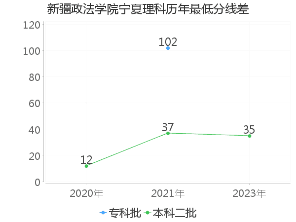 最低分数差