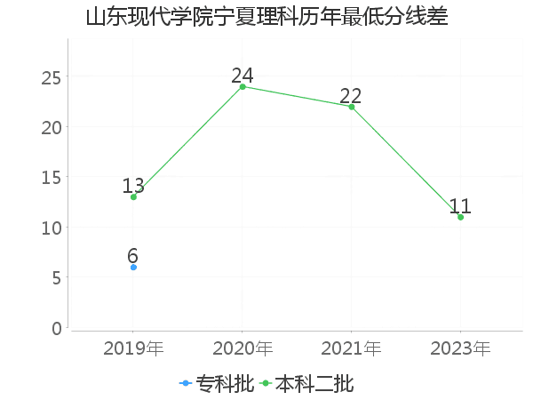 最低分数差