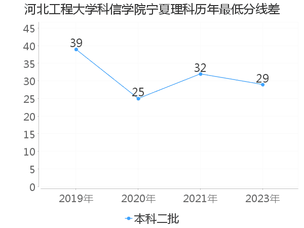 最低分数差