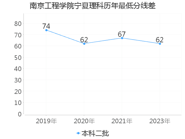 最低分数差