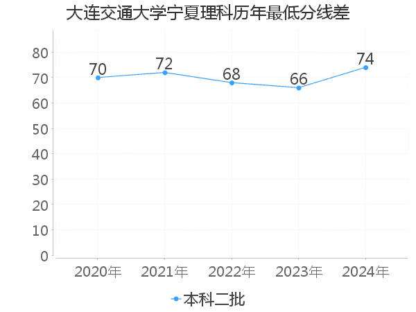 最低分数差