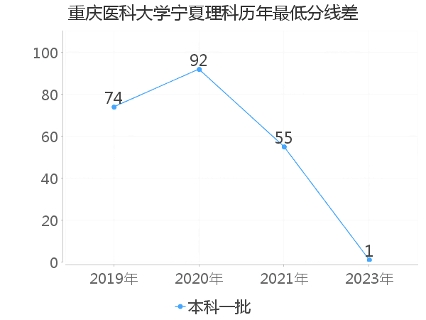 最低分数差