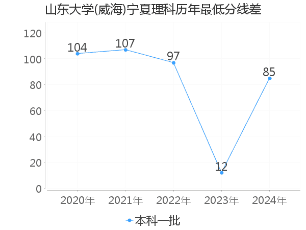 最低分数差