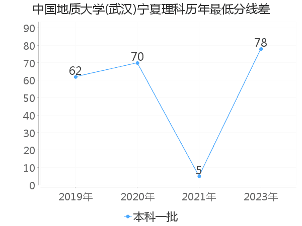 最低分数差