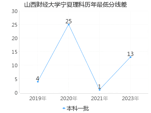 最低分数差