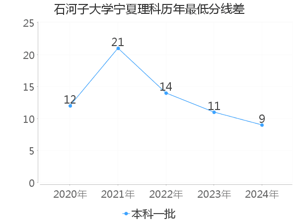 最低分数差