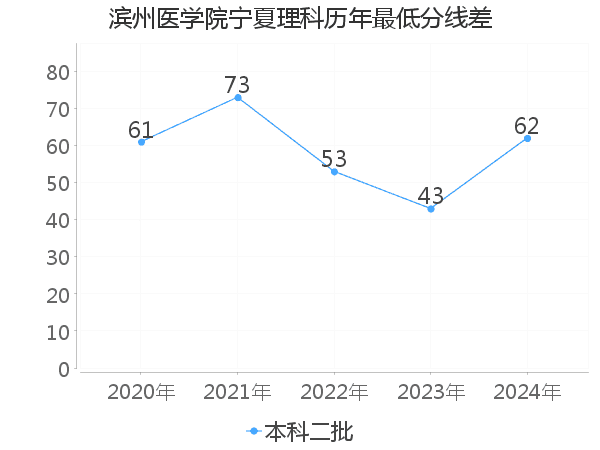最低分数差