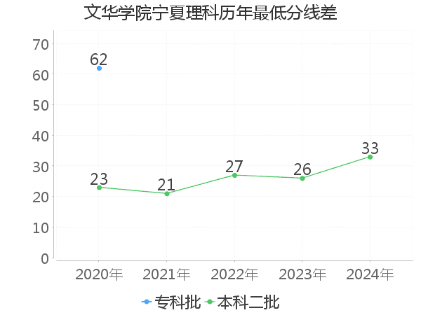 最低分数差