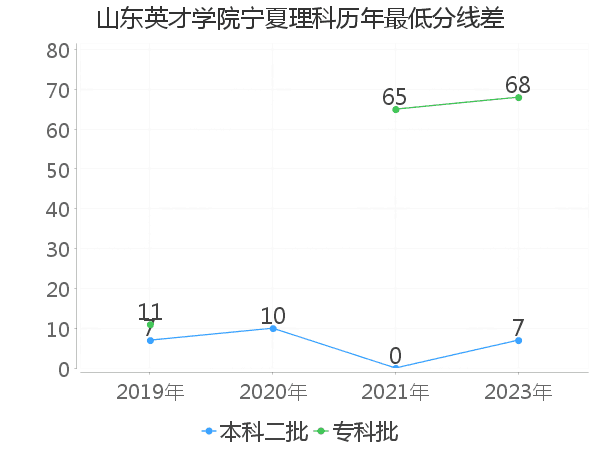 最低分数差