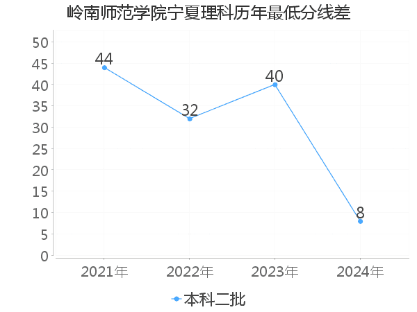 最低分数差