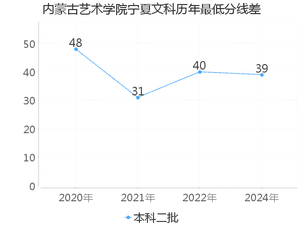 最低分数差