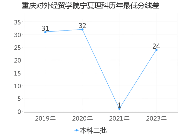 最低分数差